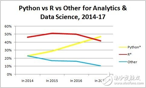 分析、數(shù)據(jù)科學(xué)和機(jī)器學(xué)習(xí)平臺(tái)最熱語言_Python
