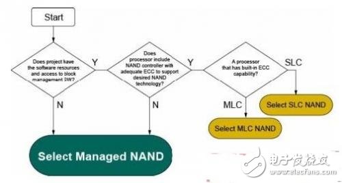 利用Micron可管理NAND 適用嵌入式大容量存儲(chǔ)