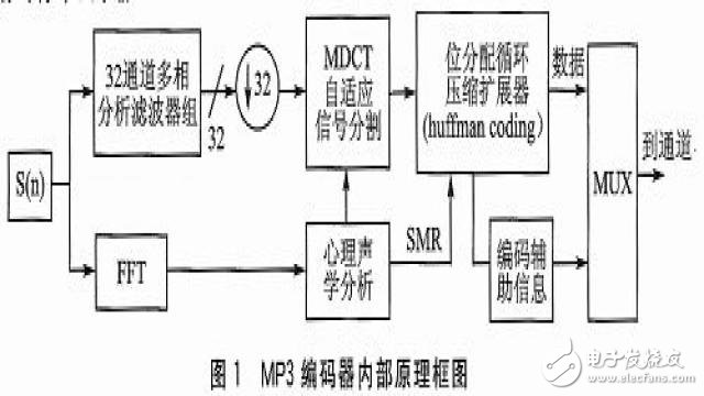 基于AT89C51SND1C單片機(jī)的MP3播放器的設(shè)計(jì)方案