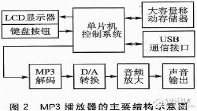 基于AT89C51SND1C單片機(jī)的MP3播放器的設(shè)計(jì)方案