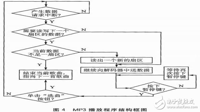 基于AT89C51SND1C單片機(jī)的MP3播放器的設(shè)計(jì)方案