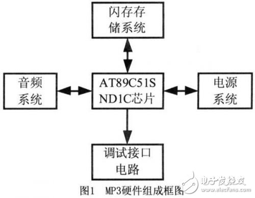 C51內(nèi)核單片機的MP3播放器設(shè)計