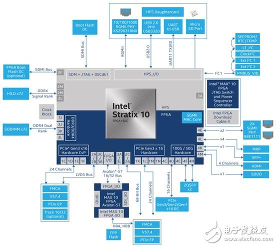 Stratix 10 SoC FPGA器件案例（應(yīng)用、特性、電路圖）