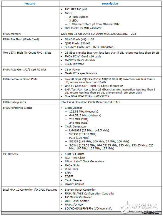 Stratix 10 SoC FPGA器件案例（應(yīng)用、特性、電路圖）