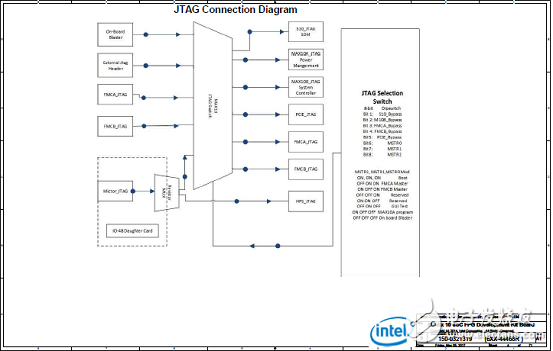 Stratix 10 SoC FPGA器件案例（應(yīng)用、特性、電路圖）