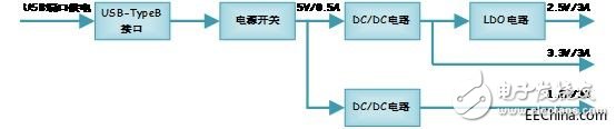 FPGA學習：電源電路設計