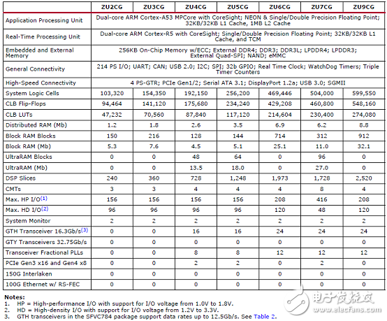 詳解Xilinx公司Zynq? UltraScale+?MPSoC產(chǎn)品